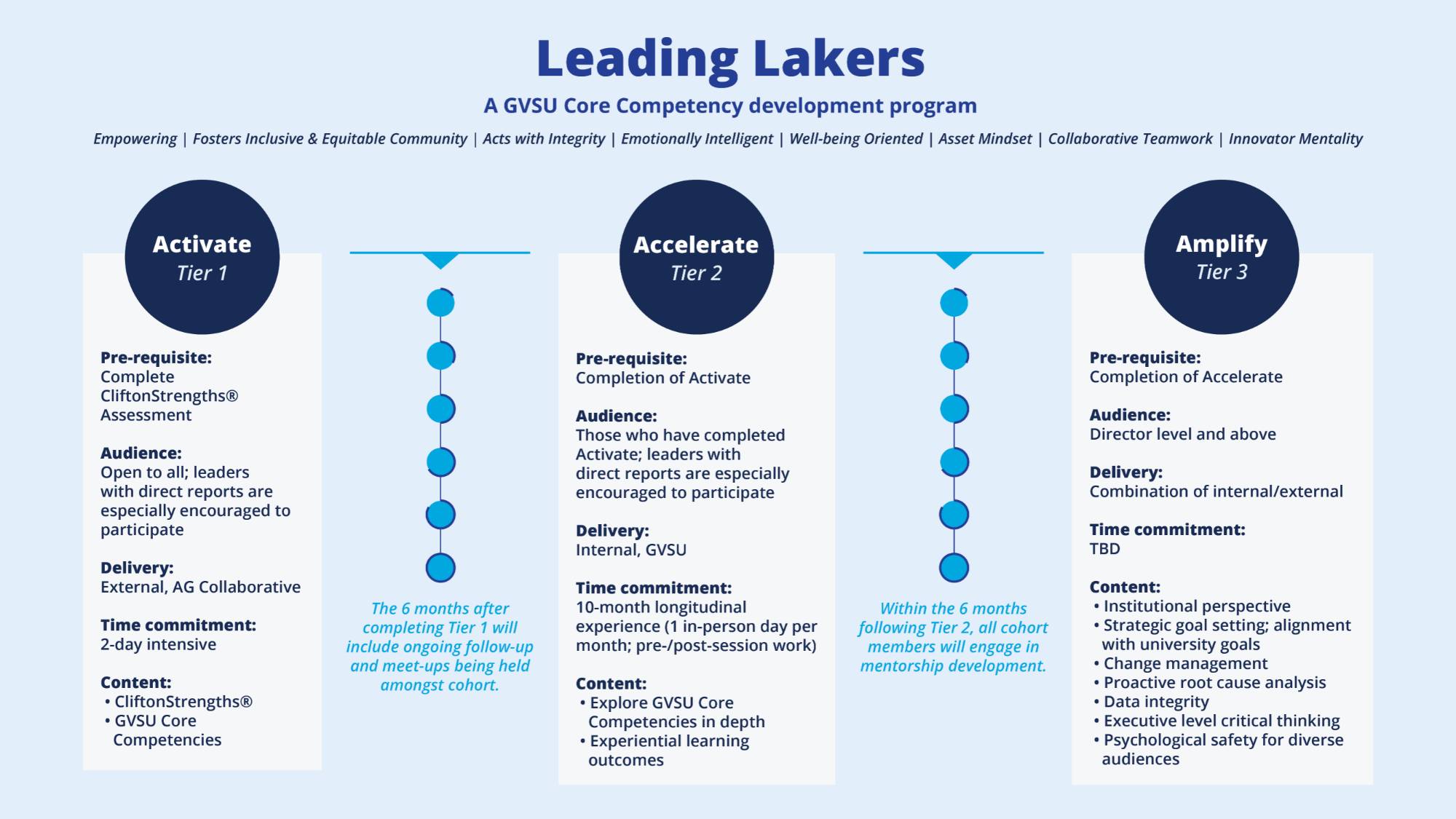 Leading Lakers leadership development programming outline: Activate (Tier 1), Accelerate (Tier 2), and Amplify (Tier 3)